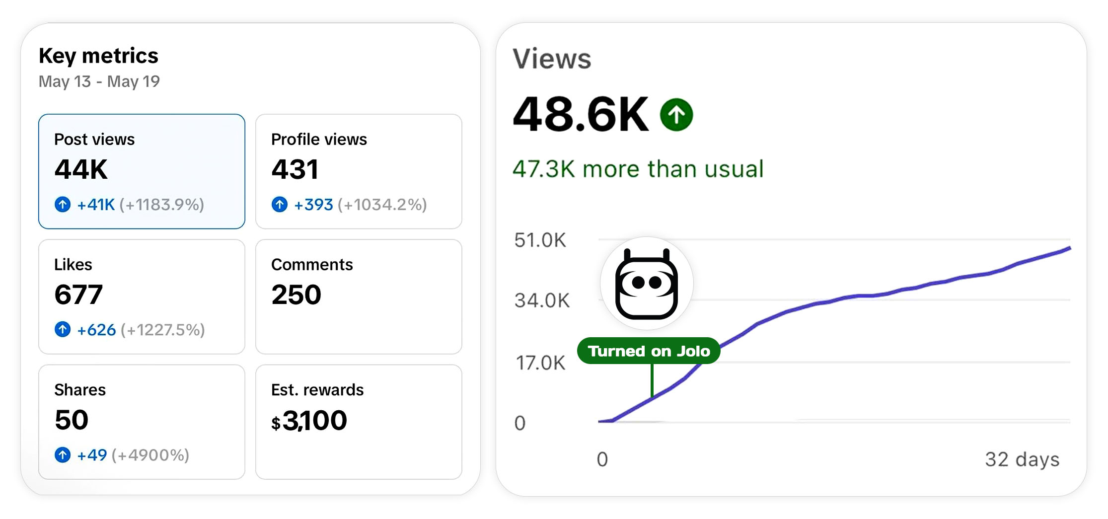 Jolo analytics showing key metrics and views increasing after turning on Jolo Jolo analytics showing key metrics and views increasing after turning on Jolo